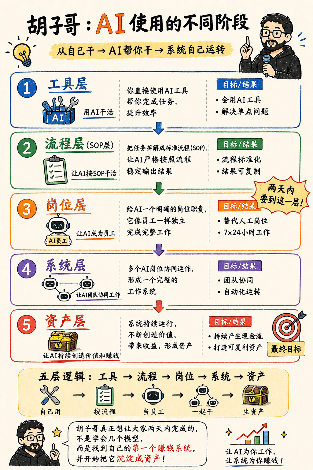 AI 使用的五个不同阶段