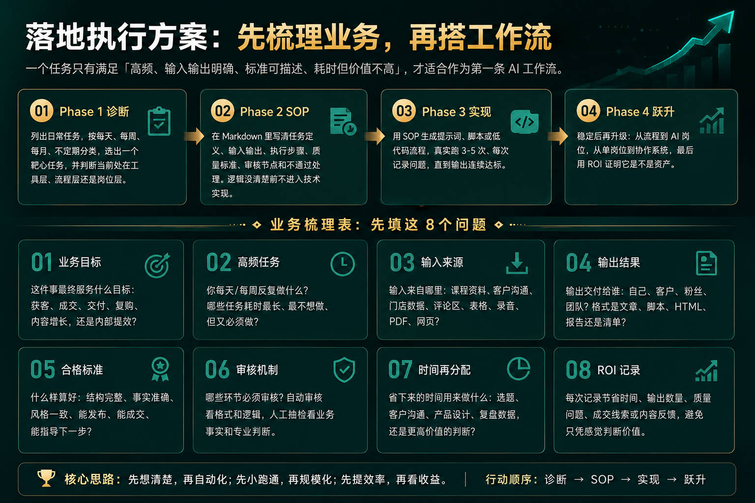 先梳理业务再搭工作流的落地执行方案