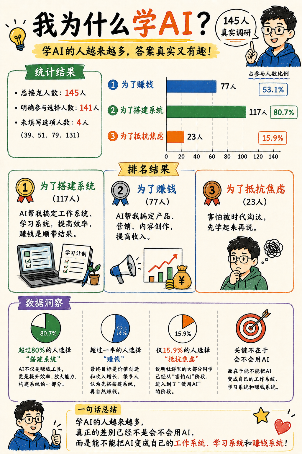 为什么学 AI 的调研图，显示多数人选择搭建系统